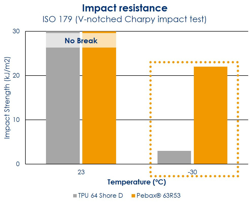 Pebax® Cold Impact Resistance